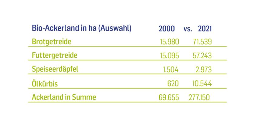 Bio-Ackerland in Österreich (Auswahl): Brotgetreide im Jahr 2000 15980 ha, 2021 71539 ha. Futtergetreide im Jahr 2000 15095 ha, 2021 57243 ha. Speiseerdäpfel im Jahr 2000 1504 ha, 2021 2973 ha. Ölkürbis im Jahr 2000 620 ha, 2021 10544 ha. Bio-Ackerland in Summe in Österreich im Jahr 2000 69655 ha, 2021 277150 ha