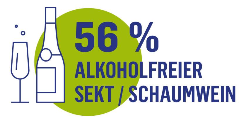 56 Prozent alkoholfreier Sekt/Schaumwein, Sektglas/Sektflasche als Icons vor grünem Hintergrund