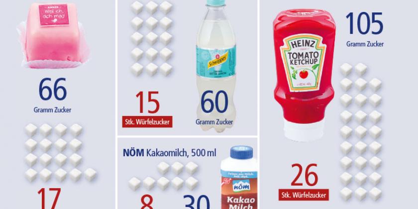 B Versteckte Zucker 3 800 px Zucker ist reine Energie. Zu viel Zucker ist nicht gesund: Krankheiten wie Typ-2-Diabetes, Bluthochdruck oder Fettleber können die Folge sein. (Bild: VKI)