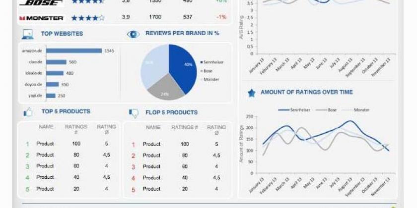 B Amazon Bewertungen - Bild 1 - Anbieter Analyse-Tool 800px Ein Beispiel, wie Anbieter die Entwicklung der Bewertungen eigener und konkurrierender Produkte auf diversen Portalen verfolgen (lassen) (Bild: Quelle BIG, veröffentlicht auf contentmanager.de)