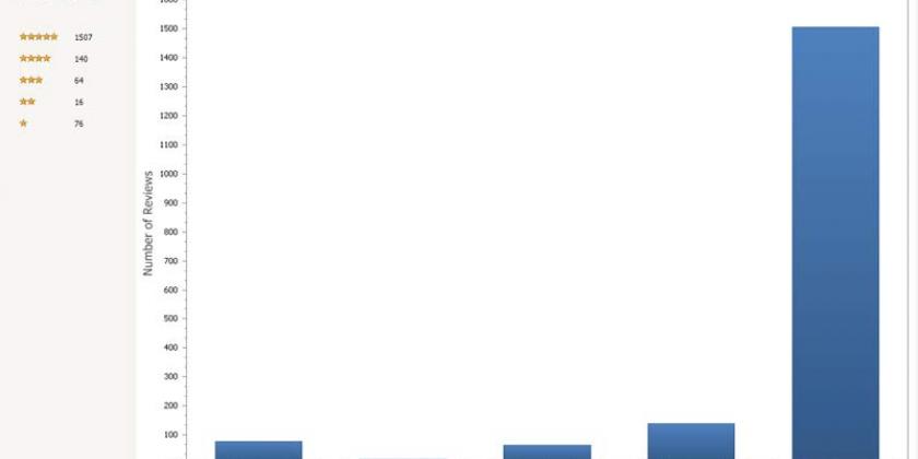 B Amazon Bewertungen - Bild 3 - Rezensionsprofil Fake-Alarm800px Da stimmt was nicht: Das Rezensionsprofil einer sehr fleißigen Schreiberin. Bei allen 1-Stern-Bewertungen handelt es sich - ausschließlich - um Rezensionen von E-Books, die mit der Funktion „Blick ins Buch“ angelesen wurden. (Bild: VKI)