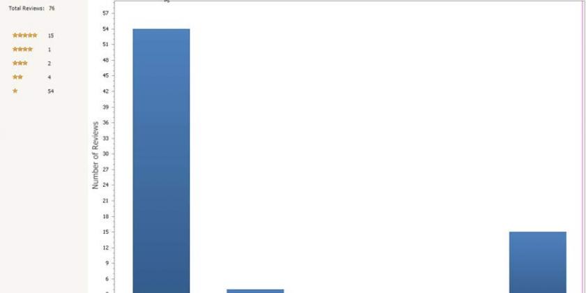 B Amazon Bewertungen - Bild 8 - Negativ-Rezensionsprofil 800px Dieser Schreiber hat es mit nur 76 Rezensionen auf Platz 235 unter den Top-Rezensenten gebracht; das ist eine reife Leistung. (Bild: VKI)