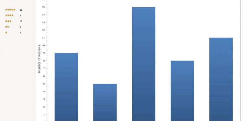 B Amazon Bewertungen - Bild 2 - Normal verteiltes Profil - 800px Der Rezensent hat gute und schlechte Bewertungen abgegeben; so sieht eine einigermaßen normale Verteilung aus (Bild: VKI)