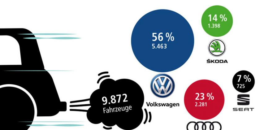 B 16 Sammelklagen 1, 600px Auto-Marken nach Häufigkeit (Infografik: Doris Seyser)