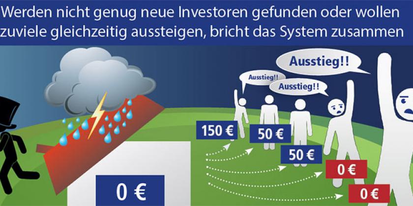 B Pyramidenspiel Schneeballsystem Illustration Auss Bild 4 800px Pyramidenspiel, Schneeballsystem, Ponzi: hohe Gewinnversprechen (Bildelemente: north100, Dragana Eric, rogger design, TyBy, Shutterstock, Infografik: Caroline Müllner)