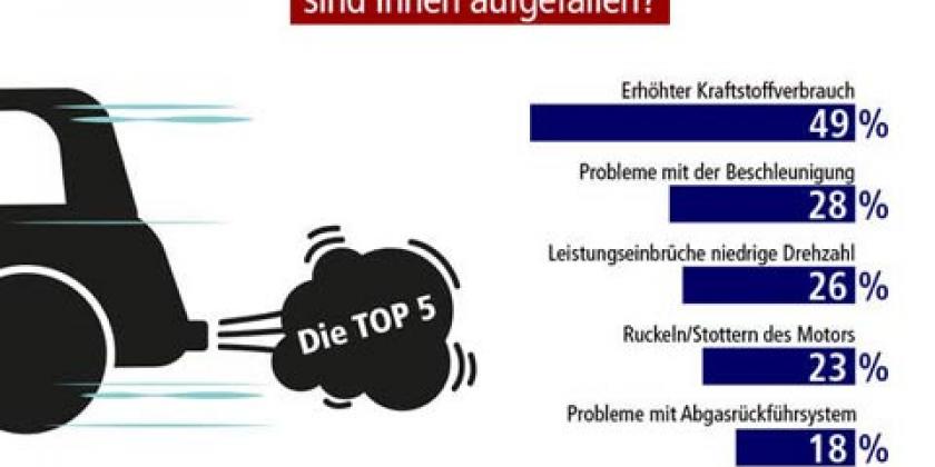 B VW-Skandal-Umfrage 1 negative Veränderungen 2017 480px VW-Skandal-Umfrage: Welche negative Veränderungen sind Ihnen aufgefallen? (Grafik: Doris Seyser/VKI)