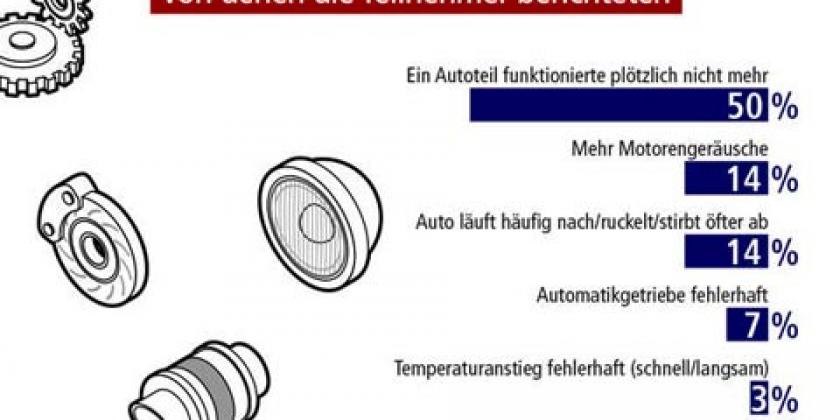B VW-Skandal-Umfrage 2 Mängel nach der Umrüstung 2017 480px VW-Skandal-Umfrage: Mängel nach der Umrüstung? (Grafik: Doris Seyser/VKI)