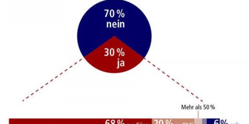 B VW-Skandal-Umfrage 3 Repariert die Werkstätte 2017 480px VW-Skandal-Umfrage: Repariert die Werkstätte und übernahm sie die Kosten auf Kulanz? (Grafik: Doris Seyser/VKI)