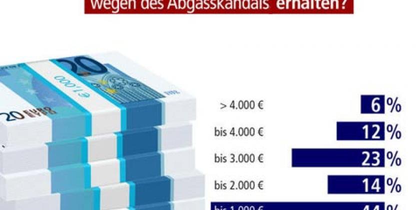 B VW-Skandal-Umfrage 4 Wertminderung bei Verkauf 2017 480px VW-Skandal-Umfrage: Um wieviel weniger haben Sie beim Autoverkauf wegen des Abgasskandals erhalten? (Grafik: Doris Seyser/VKI)