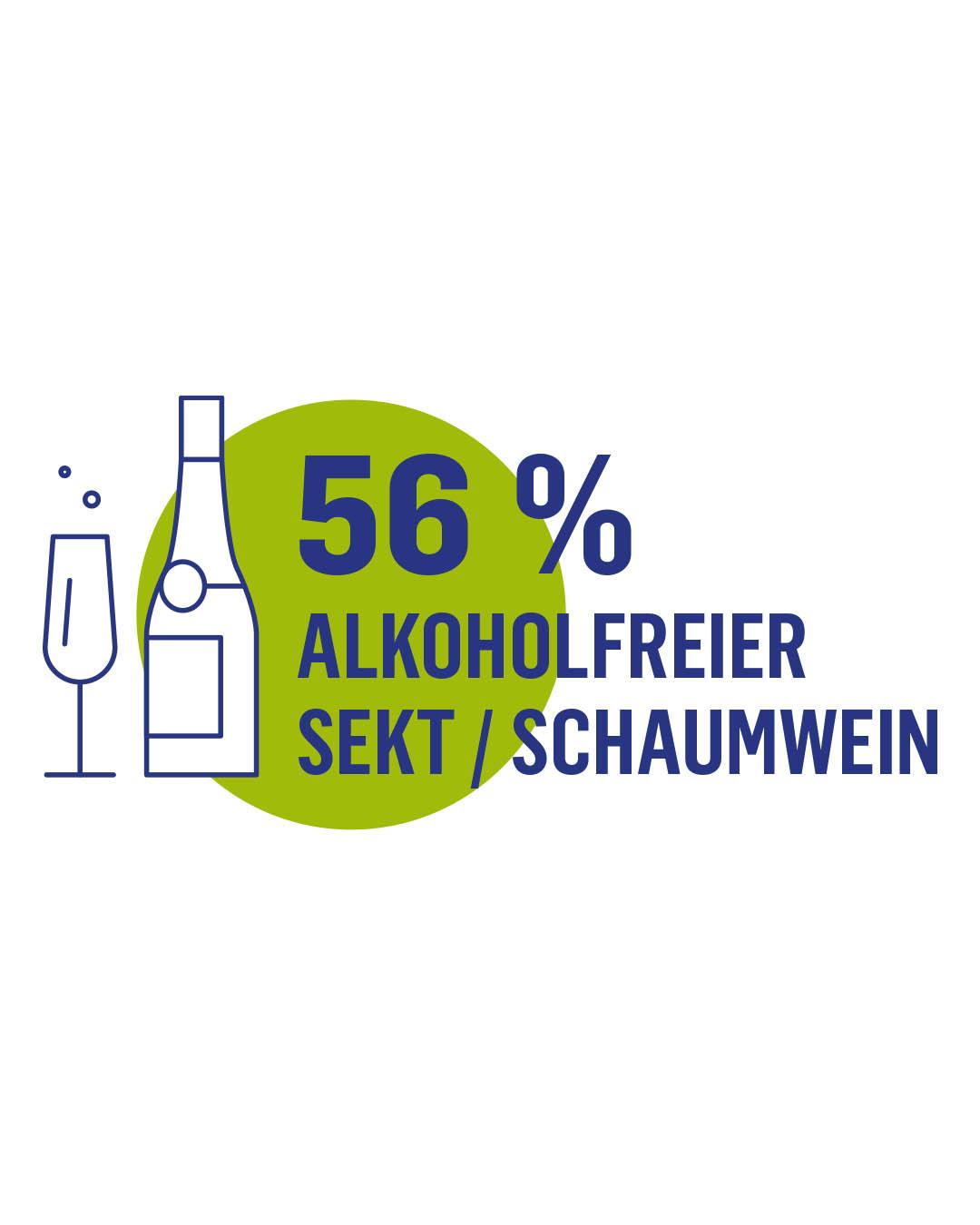 56 Prozent alkoholfreier Sekt/Schaumwein, Sektglas/Sektflasche als Icons vor grünem Hintergrund