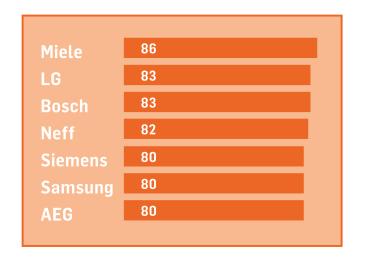 Die Balkengrafik stellt die Ergebnisse der internationalen Umfrage bezüglich Markenzufriedenheit dar
