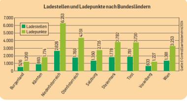 Ladestellen und Ladepunkte nach Bundesländern in Österreich als Grafik