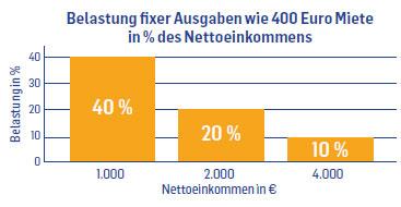 Grafik zeigt die Belastung fixer Ausgaben wie etwa Miete; Balkengrafik