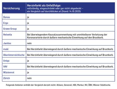 Herzinfarkt als Unfallfolge: Donau ja; Ergo ja; Helvetia Bei überwiegendem Kausalzusammenhang mit unmittelbarer Verletzung d. Koronararterie durch äußere mechanische Einwirkung auf d. Brustkorb.; Janitos nein; muki Bei Herzinfarkt überwiegend durch äußere mechanische Einwirkung auf Brustkorb.  Oberösterreichische Bei Herzinfarkt überwiegend durch äußere mechanische Einwirkung auf Brustkorb. Uniqa ja; VAV Bei Herzinfarkt überwiegend durch äußere mechanische Einwirkung auf Brustkorb. Wüstenrot Ja; Zürich Nein
