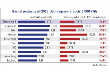 Titel der Tabelle Gasnetzentgelte ab 2026 bei einem Jahresgasverbrauch von 15.000 kWh.   Spalten Region: Bundesländer in Österreich sowie ein Durchschnittswert für ganz Österreich. Preis pro kWh (ohne Umsatzsteuer): Angegeben in Cent pro Kilowattstunde. Erhöhung in Euro (inkl. Umsatzsteuer) gegenüber dem Vorjahr: Zusätzliche Kosten pro Jahr. Prozentuale Erhöhung gegenüber dem Vorjahr. Details Österreich-Durchschnitt: Preis: 2,78 Cent/kWh Erhöhung: 76,78 € Prozent: +18,2 % Burgenland: Preis: 3,33 Cent/kWh Er