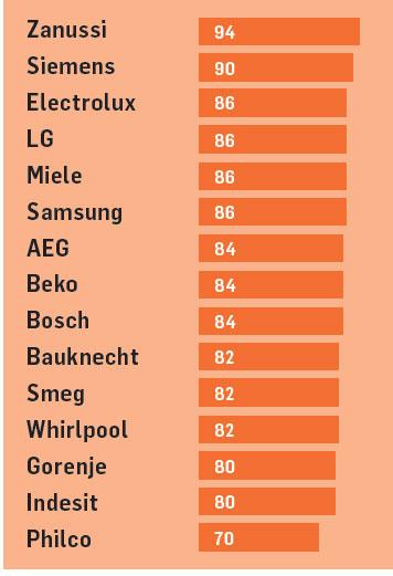 Markenzufriedenheit für Wäschetrockner - Marken Balkengrafik, Angaben in Prozent: Zanussi 94, Siemens 90, Electrolux 86, LG 86, Samsung 86, AEG 84, Beko 84, Bosch 84, Bauknecht 82, Smeg 82, Whirlpool 82, Gorenje 80, Indesit 80, Philco 70.