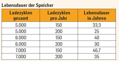 Tabelle mit der Überschrift „Lebensdauer der Speicher“. Sie ist in drei Spalten und sechs Datenzeilen aufgebaut.  Spaltenüberschriften (orange hinterlegt):  Ladezyklen gesamt  Ladezyklen pro Jahr  Lebensdauer in Jahren  Tabelleninhalt:  5.000 Ladezyklen bei 150 Ladezyklen pro Jahr → 33,3 Jahre  5.000 Ladezyklen bei 200 Ladezyklen pro Jahr → 25 Jahre  6.000 Ladezyklen bei 150 Ladezyklen pro Jahr → 40 Jahre  6.000 Ladezyklen bei 200 Ladezyklen pro Jahr → 30 Jahre  7.000 Ladezyklen bei 150 Ladezyklen pro Jahr 