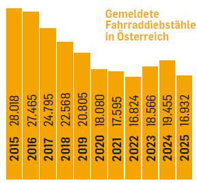 Säulendiagramm der gemeldeten Fahrraddiebstähle in Österreich von 2015 bis 2025. Die Fallzahlen gehen von 28.018 (2015) auf 16.932 (2025) insgesamt deutlich zurück. Nach dem Tiefstand 2022 (16.824) steigen sie 2023 und 2024 vorübergehend auf 19.265 bzw. 19.455 an und sinken 2025 wieder.