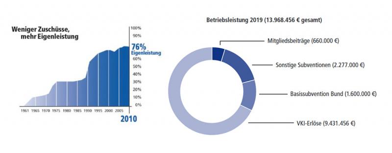 VKI-Finanzierung: über 70% Eigenleistung