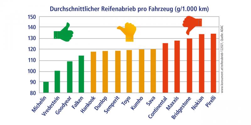Reifenabrieb im Vergleich - Diagramm