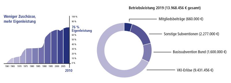 Diagramm zeigt die Eigenfinanzierung des VKI: über 70% Eigenleistung