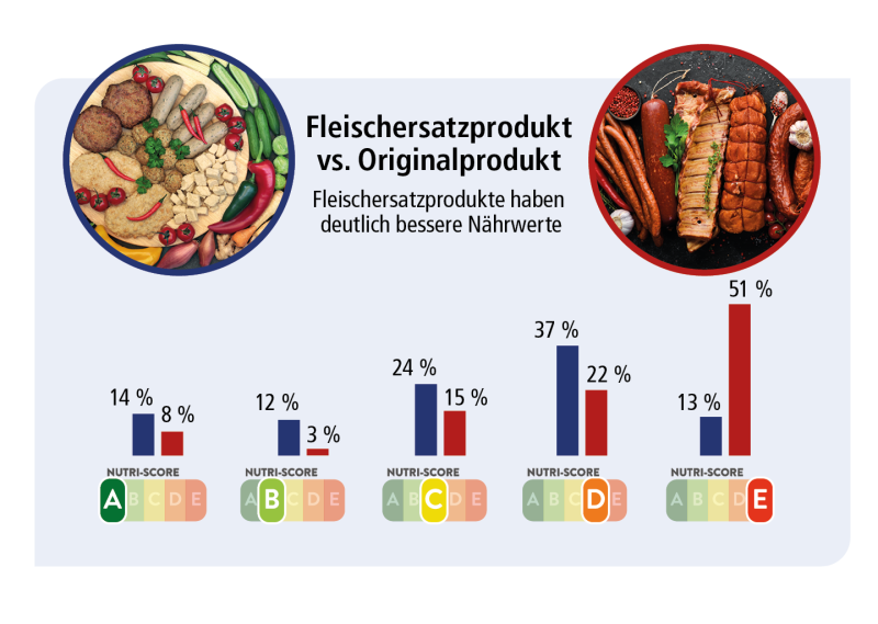 Erklärgrafik: Gezeigt wird, dass Fleischersatzprodukte bessere Nährwerte als Originalprodukte haben. Die Nährwerte aufgeschlüsselt: Nutriscore A - Ersatz 14%, Original 8%. Nutriscore B - Ersatz 12%, Original 3%. Nutriscore C: Ersatz 24%, Original 15%. Nutriscore D: Ersatz 37%, Original 22%. Nutriscore E - Ersatz 13%, Original 51%.