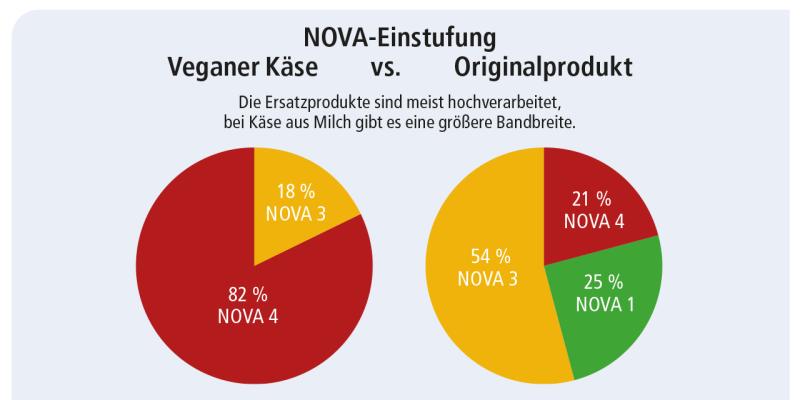 NOVA-Einstufung von veganem Käse und Käse aus Milch
