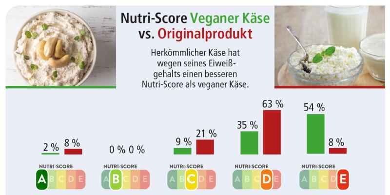 Vergleich Nutriscore zwischen veganem Käse und Käse aus Milch