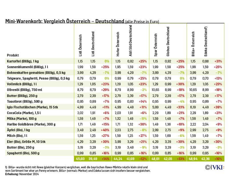 Mini-Warenkorb: Vergleich Österreich - Deutschland