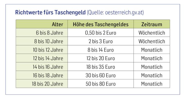 Richtwerte fürs Taschengeld (Quelle: oesterreich.gv.at)