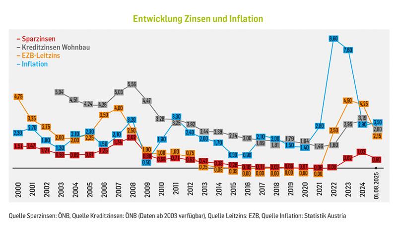 Entwicklung von Sparzinsen, Wohnbauzinsen, Inflation und EZB-Leitzins ab 2000