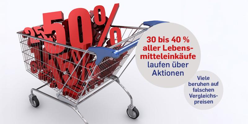 Ein Einkaufswagen enthält viele Prozentangaben: 30 bis 40% aller Lebensmittel-Einkäufe laufen über Aktionen