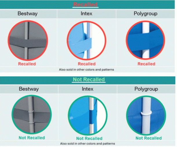Die Grafik zeigt einen Sicherheitsvergleich vom Verlauf des Kompressionsriemens um die Stützen dreier Aufstell-Swimmingpools: Bestway, Intex und Polygroup. Oben sind zurückgerufene Modelle rot markiert, unten sichere Varianten grün. Unterschiede liegen in Farbgebung und Rahmenstruktur. Ein Hinweis betont, dass die Pools auch in anderen Farben und Mustern verkauft wurden.