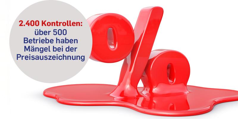 Schmelzendes Prozentzeichen: Das Marktamt beanstandete 500 Betriebe wegen Verstößen gegen das Preisauszeichnungsgesetz
