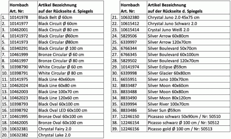 Tabellarische mit Text und Zahlen gefüllte Auflistung in 6 Spalten und 20 Zeilen