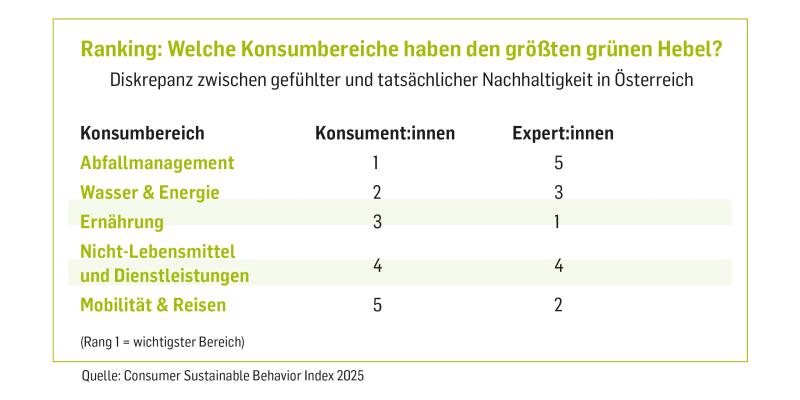 Ranking: Welche Konsumbereiche haben den größten grünen Hebel? Diskrepanz zwischen gefühlter und tatsächlicher Nachhaltigkeit in Österreich