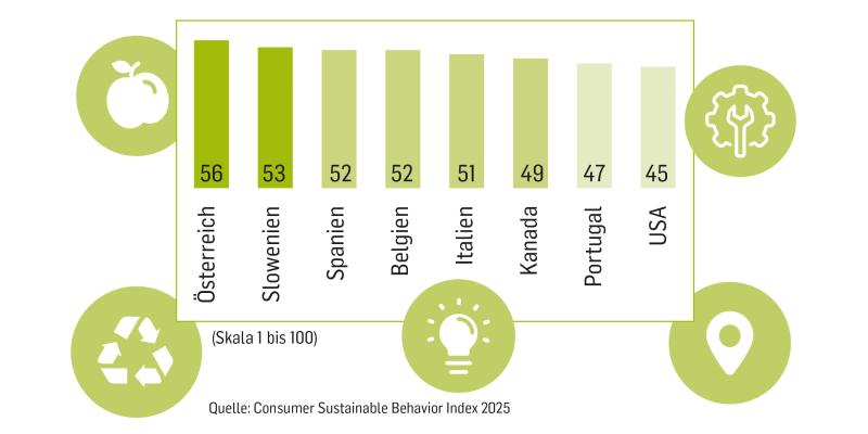 Balkengrafik Nachhaltigkeitsverhalten im internationalen Vergleich. Die Grafik zeigt, wie „grün“ sich Konsument:innen selbst einschätzen. : 