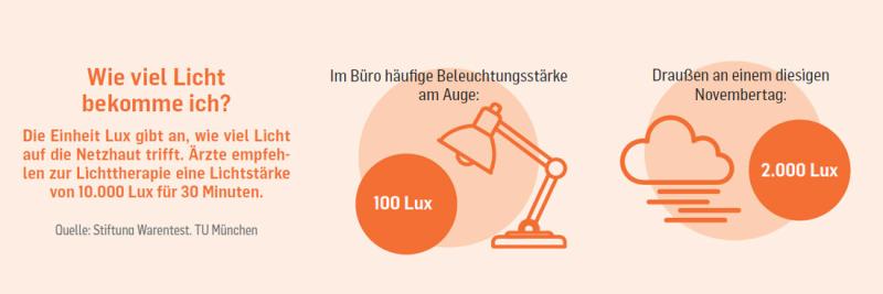 Die Grafik zeigt einen Vergleich der Beleuchtungsstärke. Links steht die Frage „Wie viel Licht bekomme ich?“ mit dem Hinweis, dass Licht im Winter oft zu kurz kommt und Ärzte 10.000 Lux für 30 Minuten empfehlen. Rechts werden Beispiele gezeigt: Bürobeleuchtung mit 100 Lux und ein diesiger Novembertag draußen mit etwa 2.000 Lux.