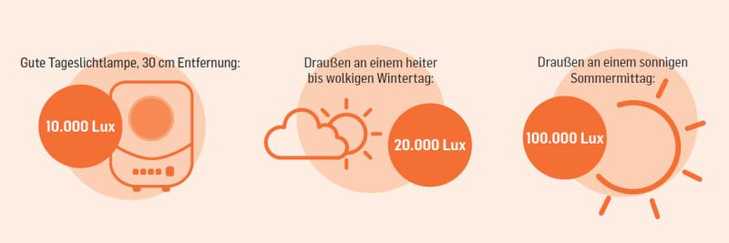 Die Grafik vergleicht Lichtstärken in verschiedenen Situationen. Links ist eine gute Tageslichtlampe dargestellt, die in 30 cm Entfernung etwa 10.000 Lux liefert. In der Mitte zeigt ein heiter bis wolkiger Wintertag im Freien rund 20.000 Lux. Rechts steht ein sonniger Sommertag mit einer Lichtstärke von etwa 100.000 Lux.