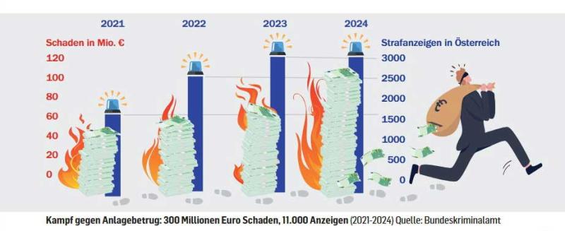 Die Infografik zeigt, dass der Schaden aus Anlagebetrug immer mehr steigt