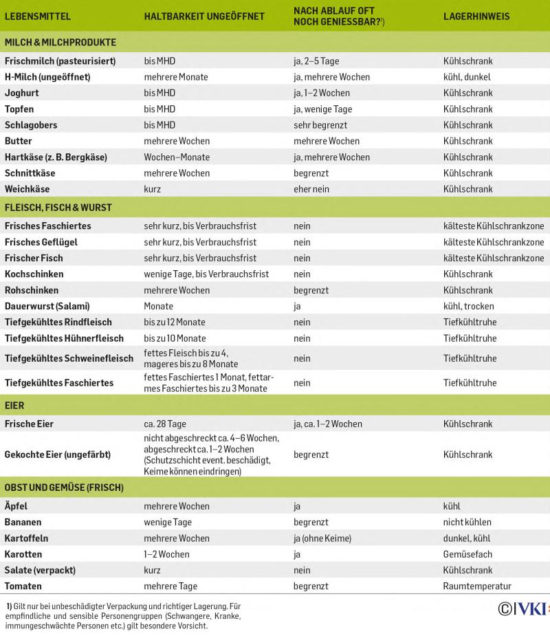 vierspaltige, vielzeilige Tabelle über Lebensmittel und deren Haltbarkeit