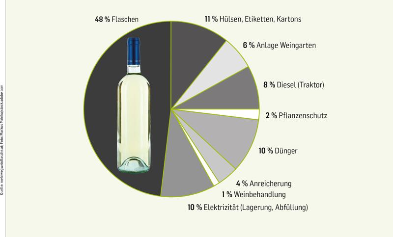Grafik CO2 Emissionen im Weinbau