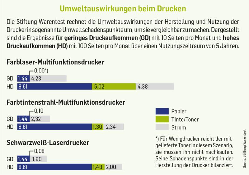 Ein Balkendiagramm zeigt die Umweltauswirkungen von Farblaser-Multifunktionsdruckern, Farbtintenstrahl-Multifunktionsdruckern und Schwarzweiß-Laserdruckern bei geringem Druckaufkommen (10 Seiten pro Monat) und hohem Druckaufkommen (100 Seiten pro Monat). Die Farblaser schneiden in jeder Hinsicht mit Abstand am schlechtesten ab. Bei geringem Druckaufkommen fallen vor allem die Stromkosten ins Gewicht, bei hohem Druckaufkommen Papier, gefolgt von Toner und Strom. Tintenkosten sind deutlich geringer.
