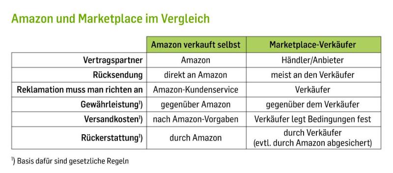 Tabelle vergleicht Amazon und Amazon-Marketplace